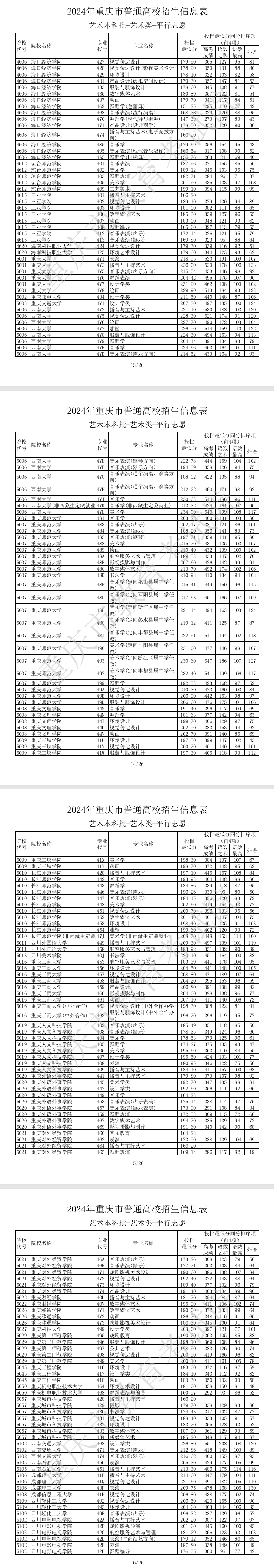 2024年重庆艺术类投档分数线（艺术本科批）