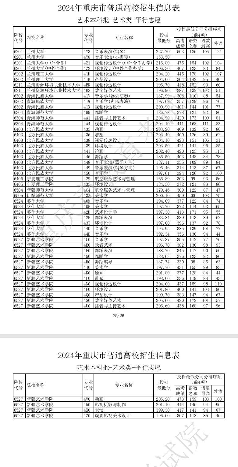2024年重庆艺术类投档分数线（艺术本科批）