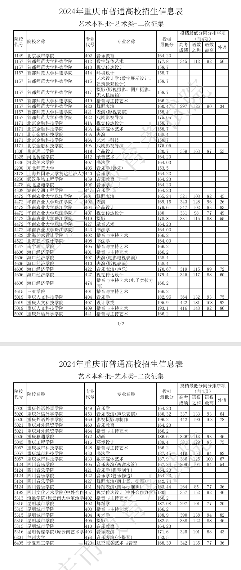 2024年重庆艺术类投档分数线（艺术本科批）