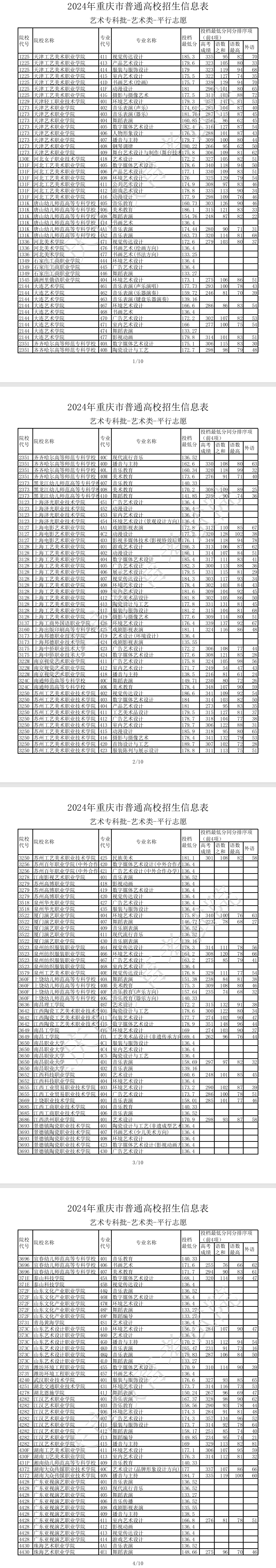 2024年重庆艺术类投档分数线（艺术专科批）