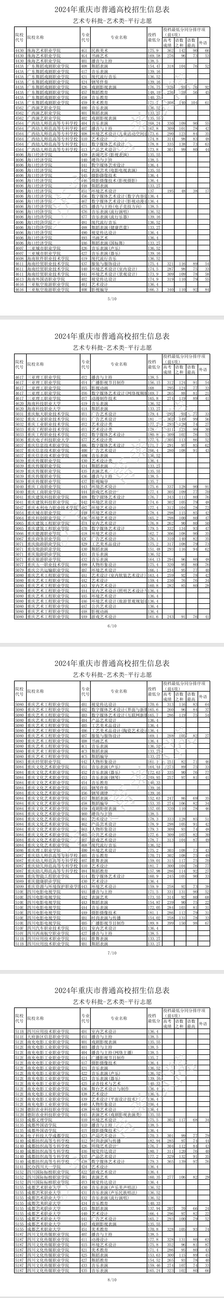 2024年重庆艺术类投档分数线（艺术专科批）