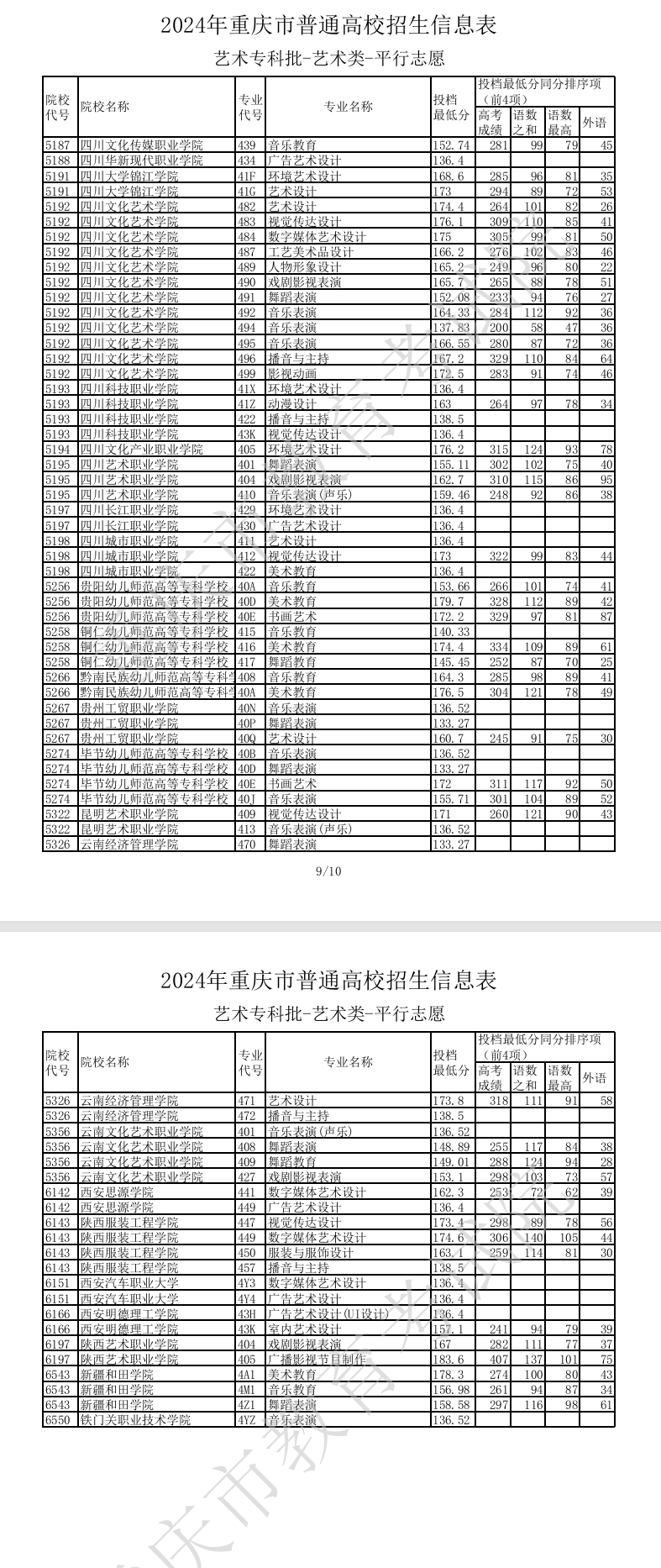 2024年重庆艺术类投档分数线（艺术专科批）