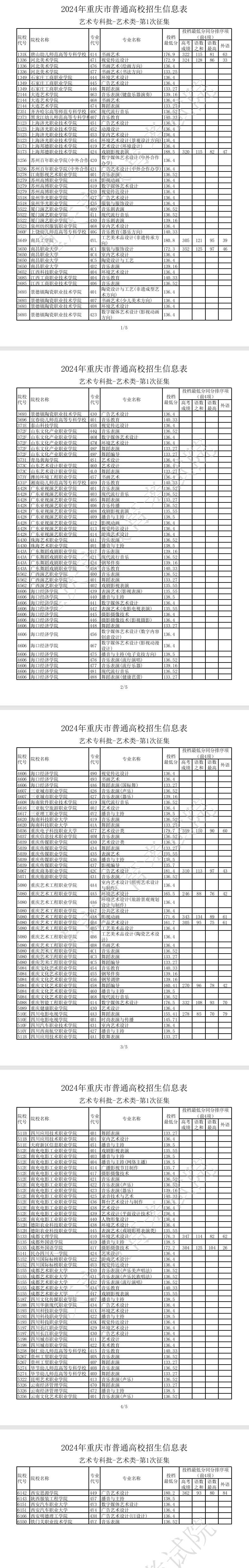 2024年重庆艺术类投档分数线（艺术专科批）