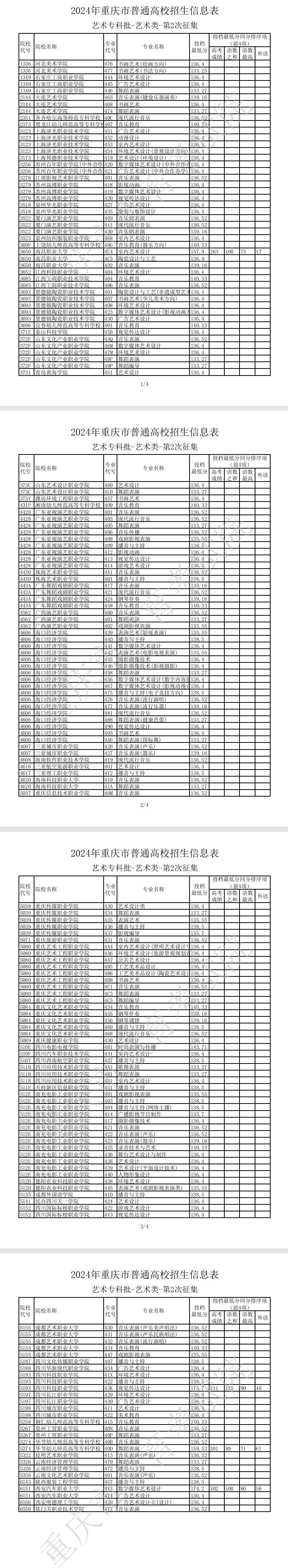 2024年重庆艺术类投档分数线（艺术专科批）