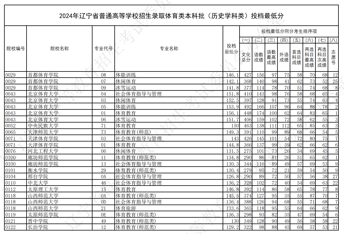 2024年辽宁体育类投档分数线（本科、专科）