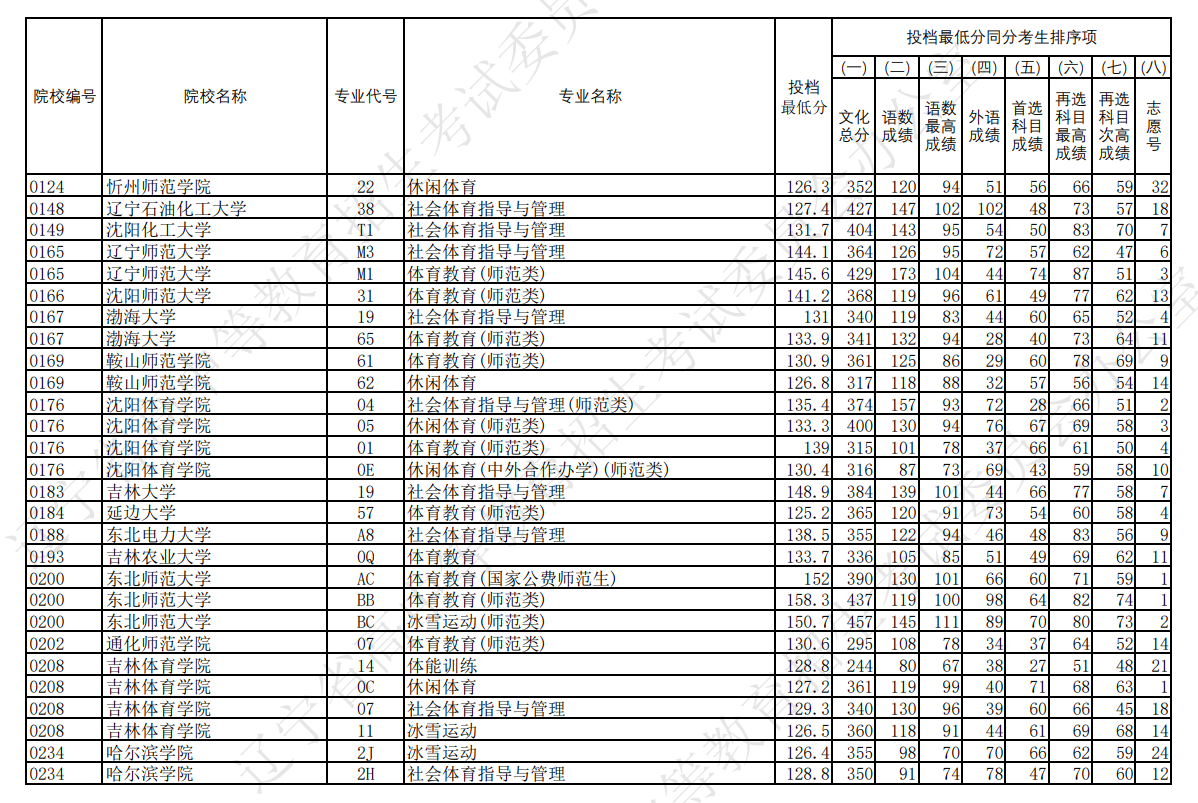 2024年辽宁体育类投档分数线（本科、专科）