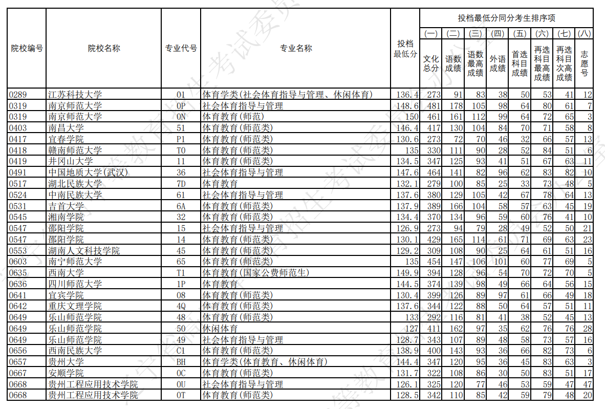 2024年辽宁体育类投档分数线（本科、专科）