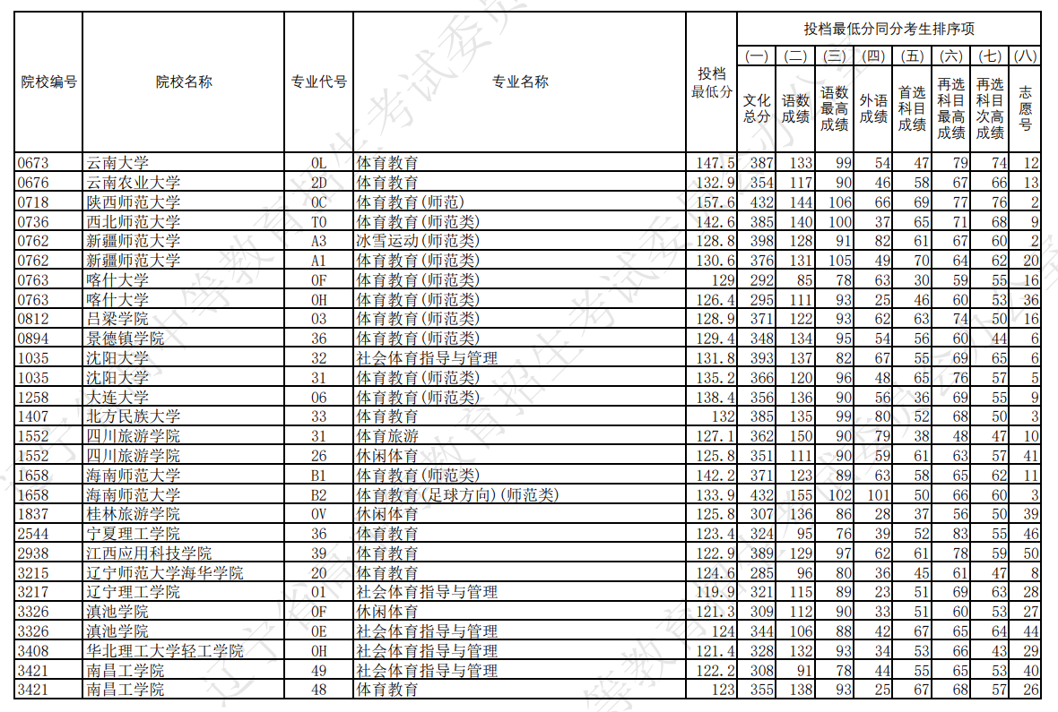 2024年辽宁体育类投档分数线（本科、专科）