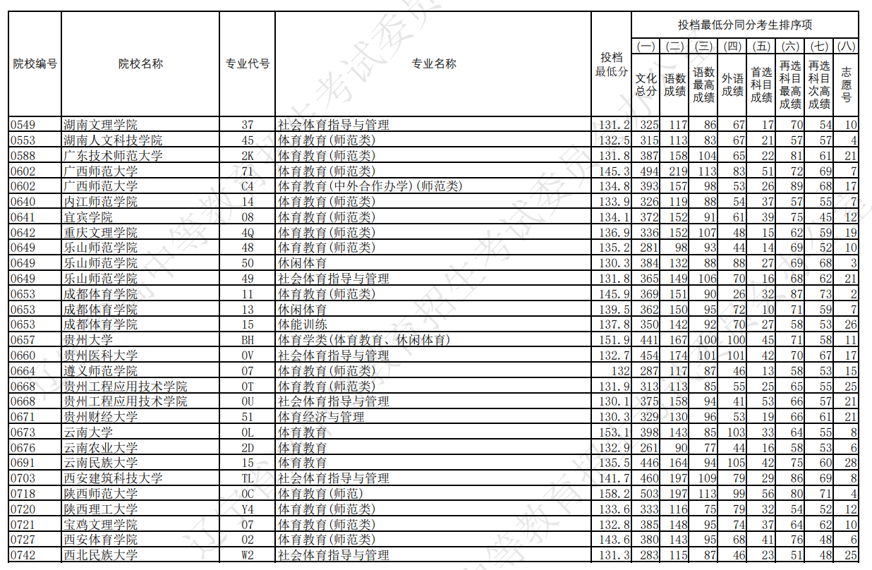 2024年辽宁体育类投档分数线（本科、专科）