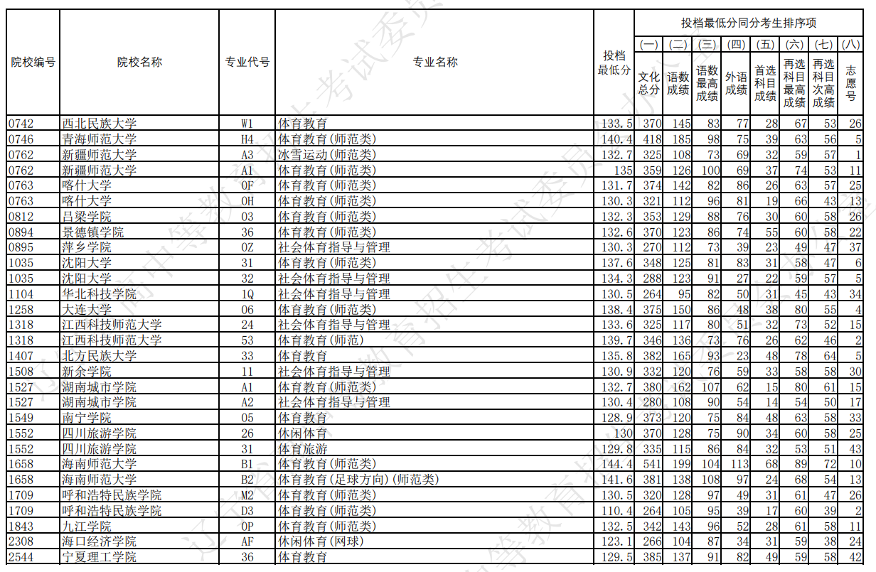 2024年辽宁体育类投档分数线（本科、专科）