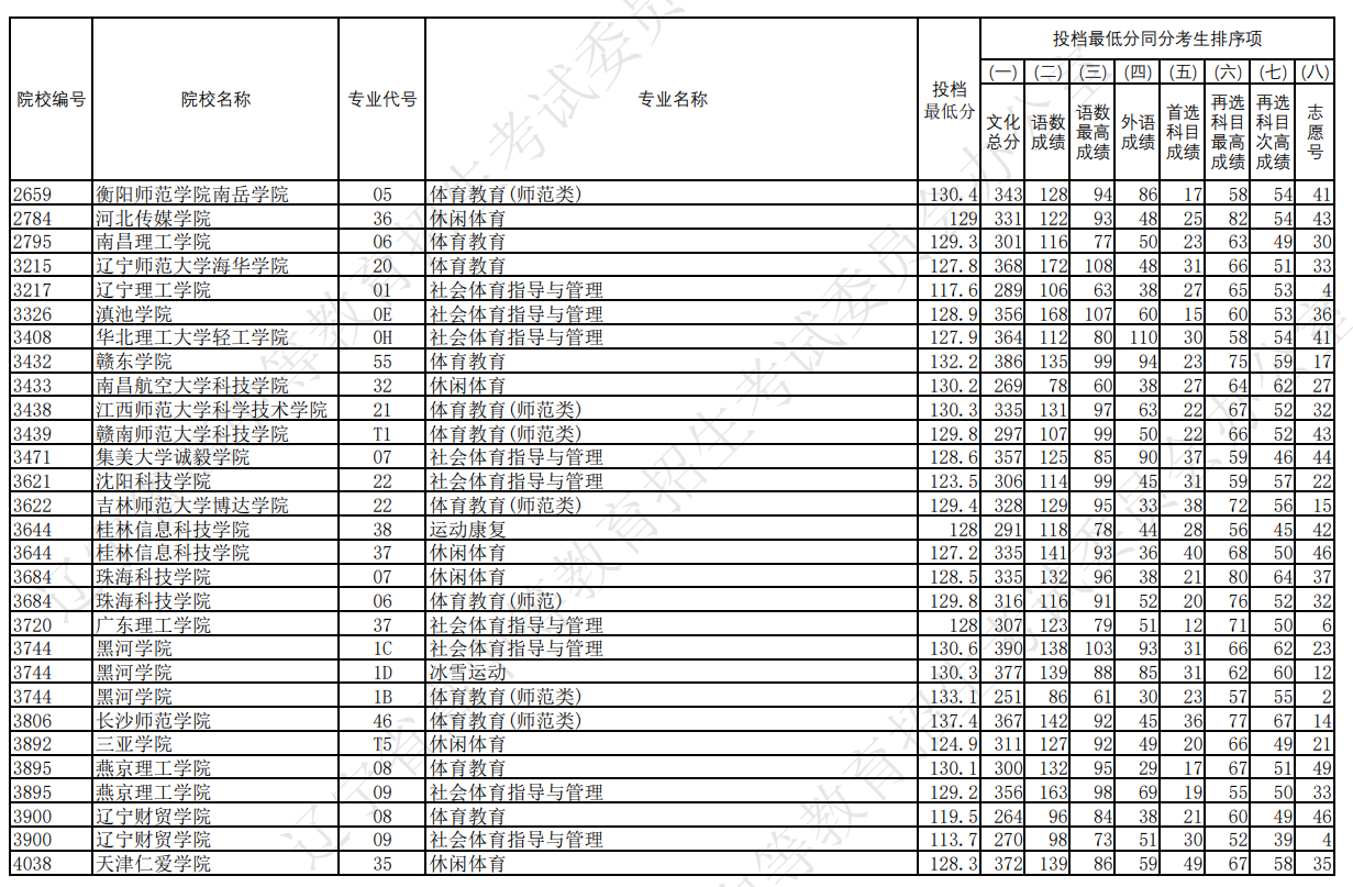 2024年辽宁体育类投档分数线（本科、专科）