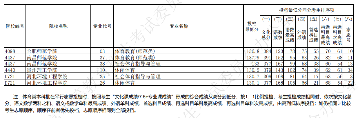 2024年辽宁体育类投档分数线（本科、专科）