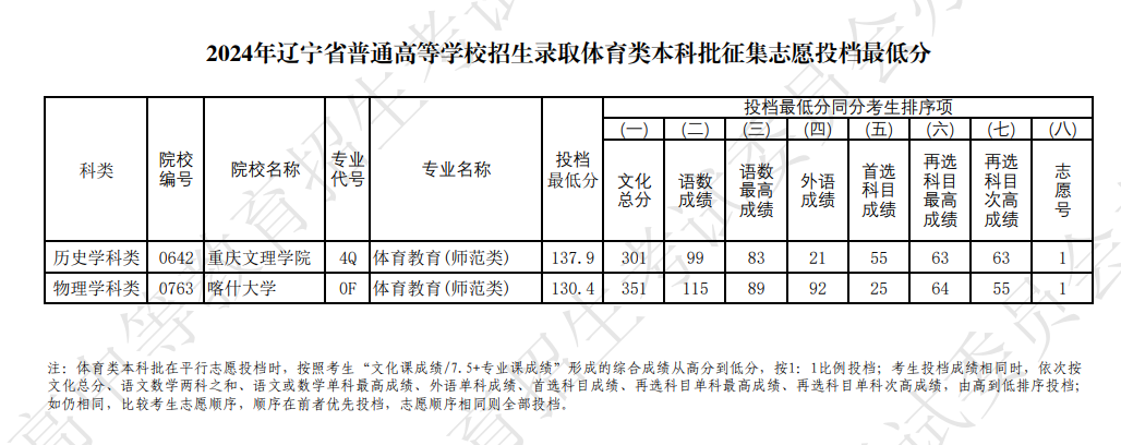 2024年辽宁体育类投档分数线（本科、专科）