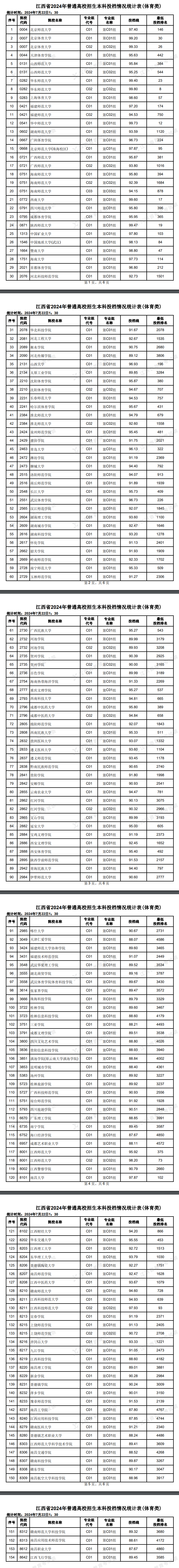 2024年江西体育类投档分数线（本科、专科）