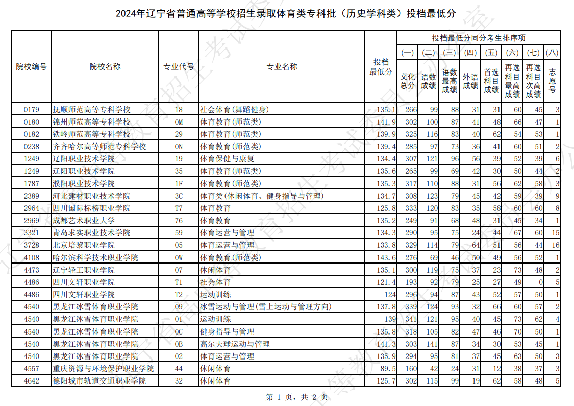 2024年辽宁体育类投档分数线（本科、专科）