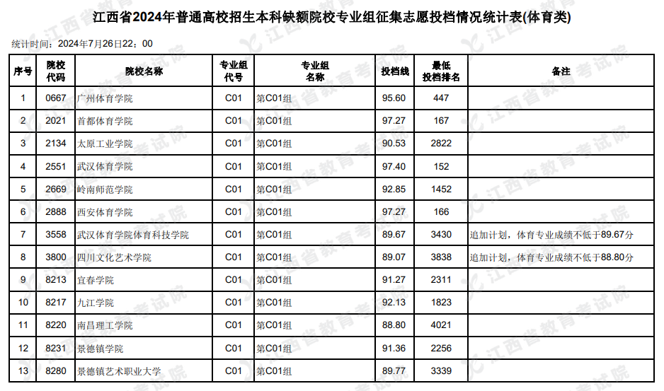 2024年江西体育类投档分数线（本科、专科）