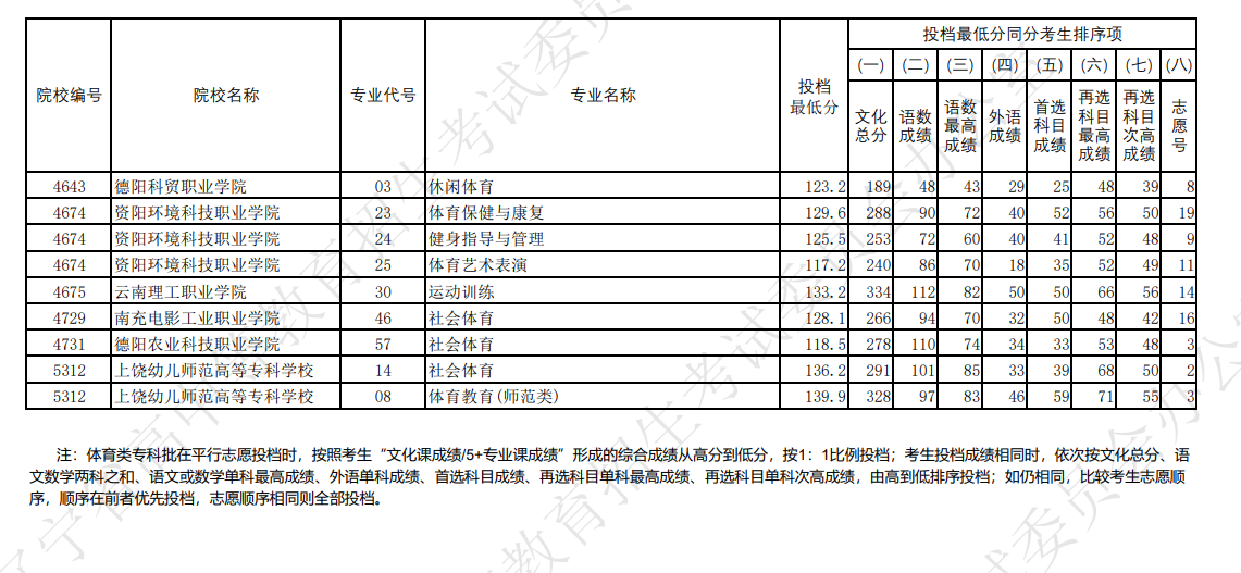 2024年辽宁体育类投档分数线（本科、专科）