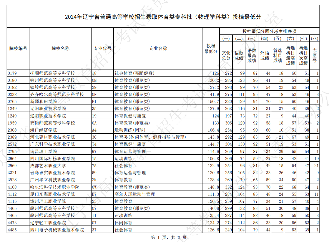 2024年辽宁体育类投档分数线（本科、专科）