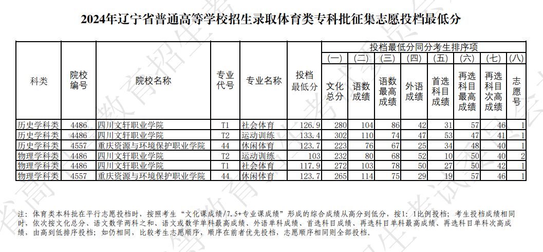 2024年辽宁体育类投档分数线（本科、专科）