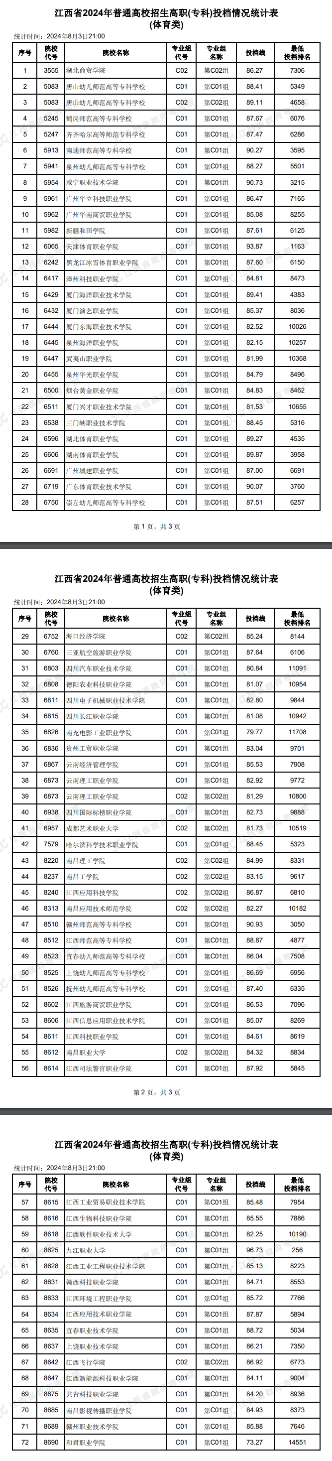 2024年江西体育类投档分数线（本科、专科）