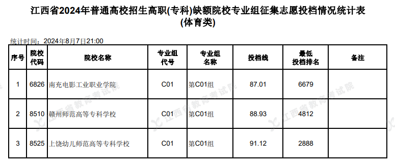 2024年江西体育类投档分数线（本科、专科）