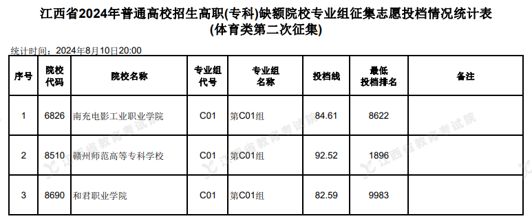 2024年江西体育类投档分数线（本科、专科）