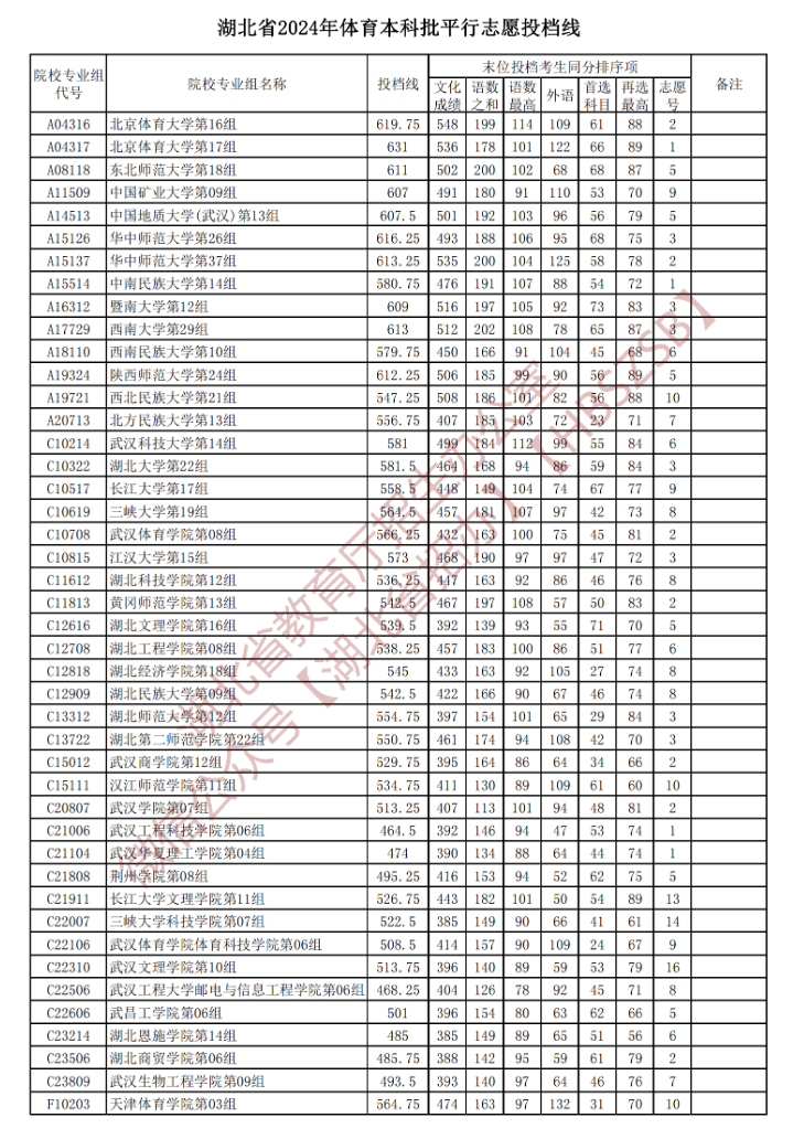 2024年湖北体育类投档分数线（本科、专科）