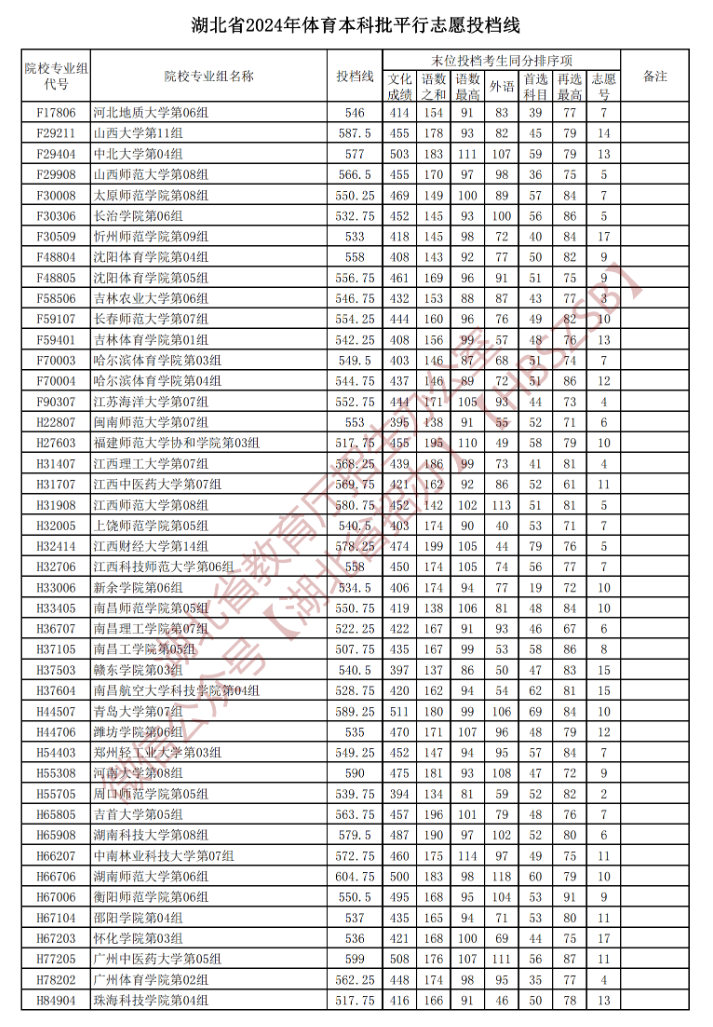 2024年湖北体育类投档分数线（本科、专科）