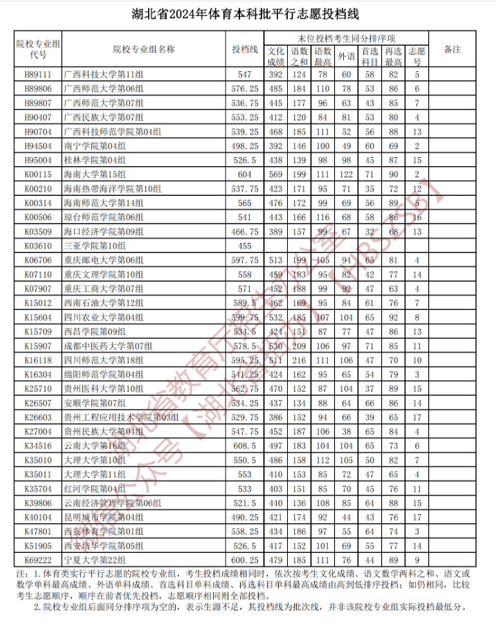 2024年湖北体育类投档分数线（本科、专科）