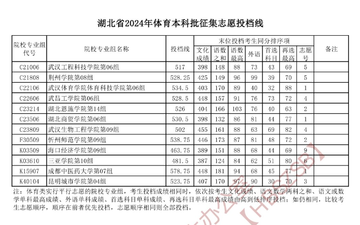 2024年湖北体育类投档分数线（本科、专科）