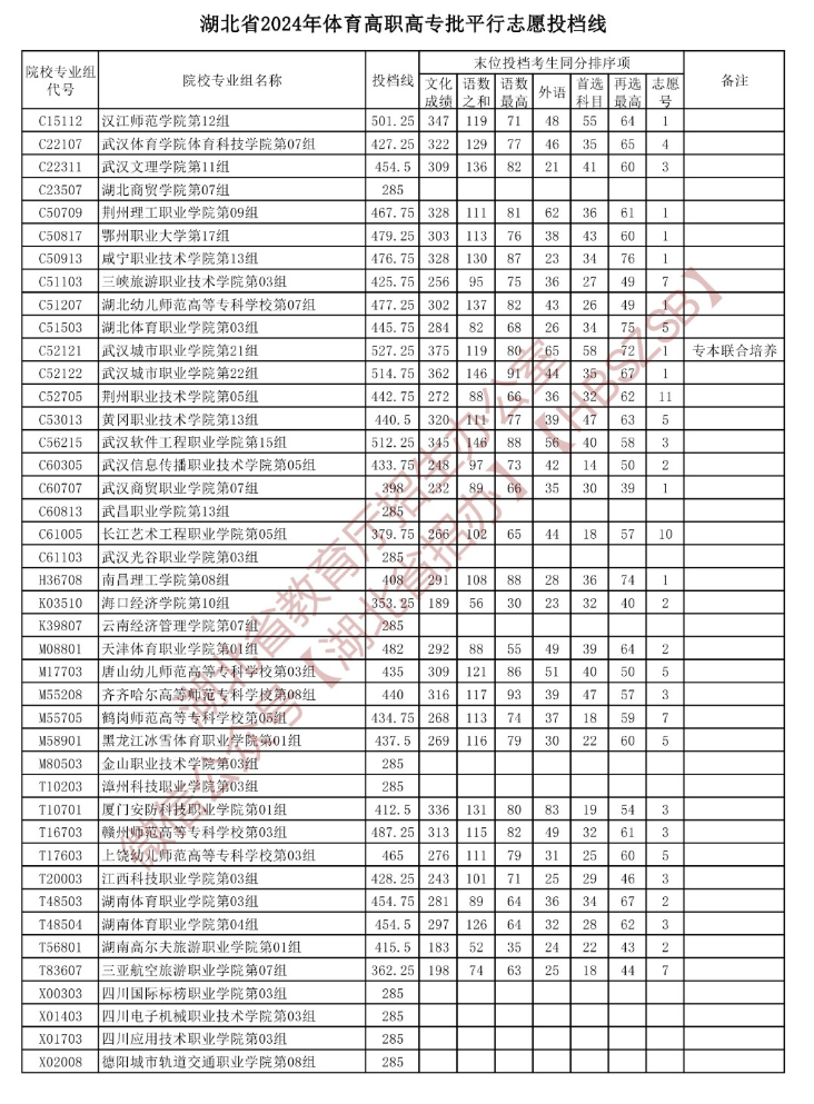 2024年湖北体育类投档分数线（本科、专科）