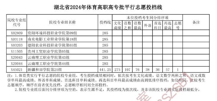 2024年湖北体育类投档分数线（本科、专科）