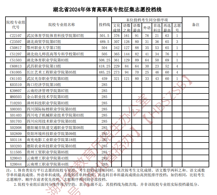 2024年湖北体育类投档分数线（本科、专科）