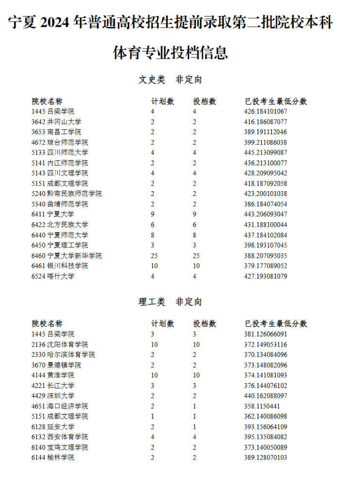 2024年宁夏体育类投档分数线（本科、专科）