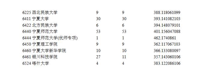 2024年宁夏体育类投档分数线（本科、专科）