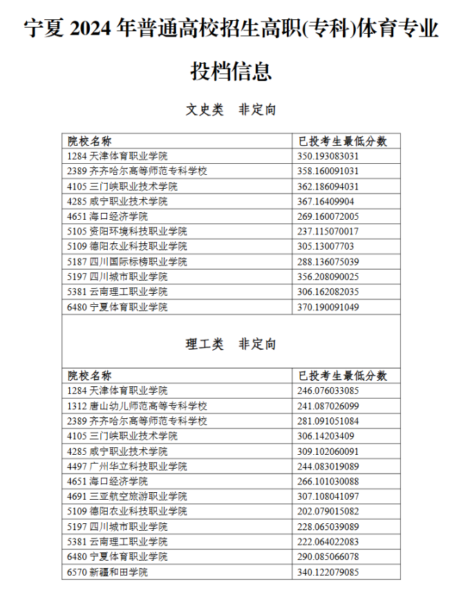 2024年宁夏体育类投档分数线（本科、专科）