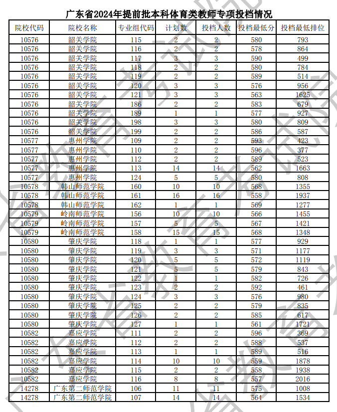 2024年广东体育类投档分数线（本科、专科）