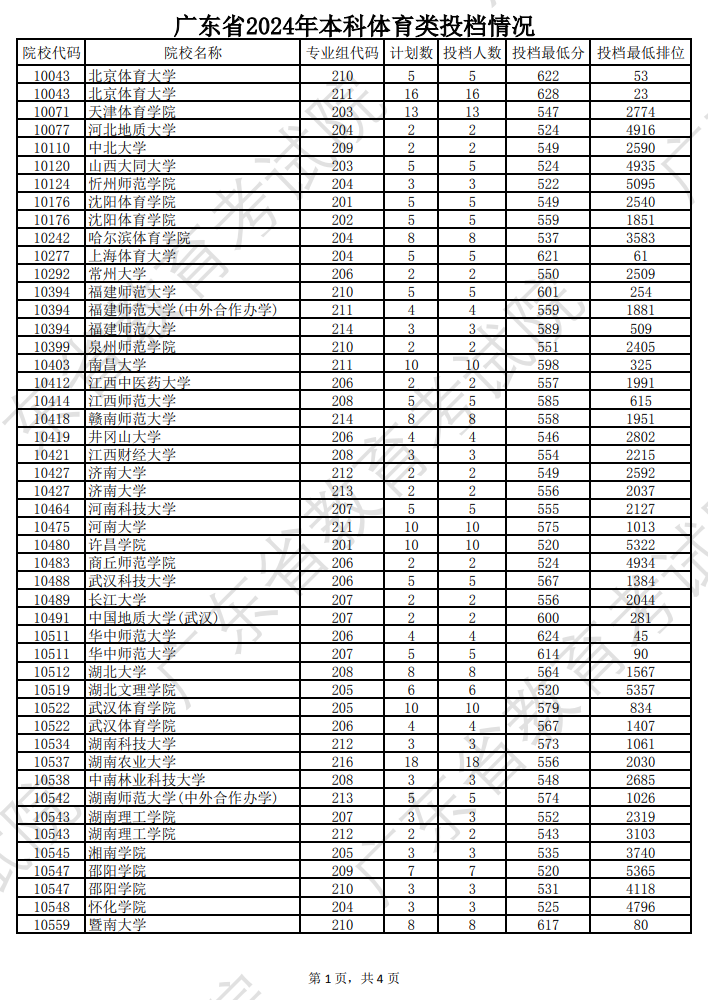 2024年广东体育类投档分数线（本科、专科）