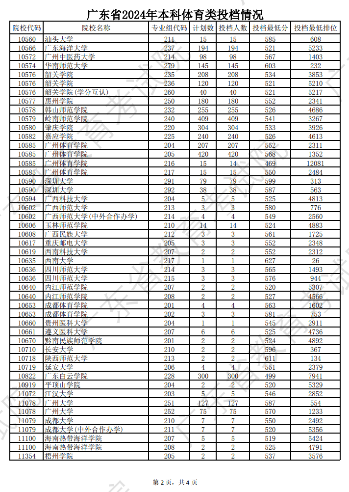 2024年广东体育类投档分数线（本科、专科）