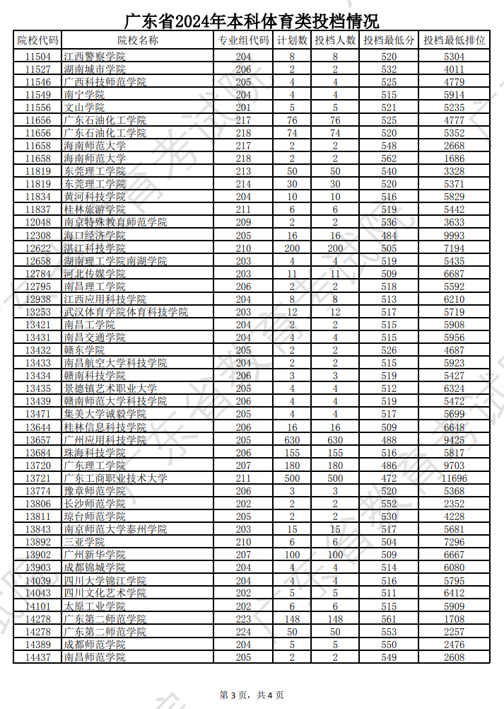 2024年广东体育类投档分数线（本科、专科）