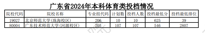 2024年广东体育类投档分数线（本科、专科）