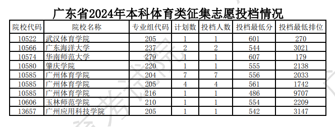 2024年广东体育类投档分数线（本科、专科）