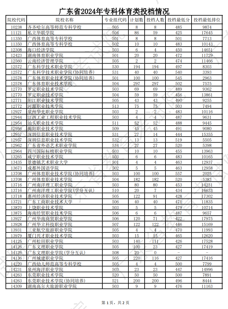 2024年广东体育类投档分数线（本科、专科）