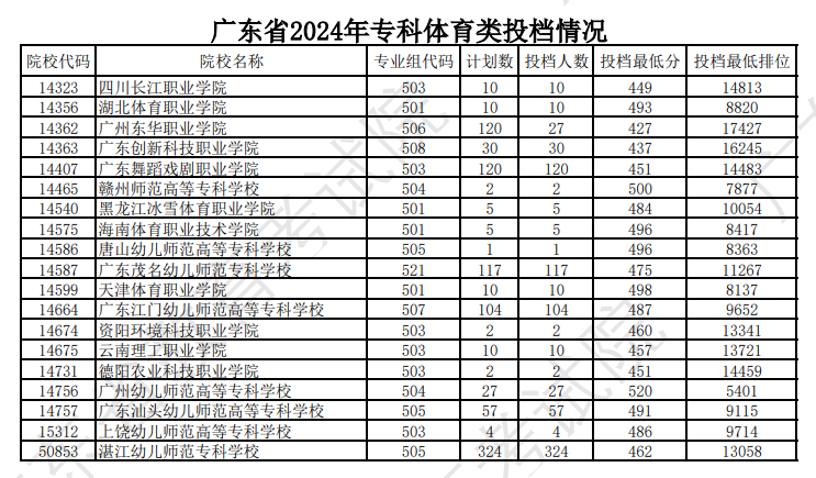 2024年广东体育类投档分数线（本科、专科）