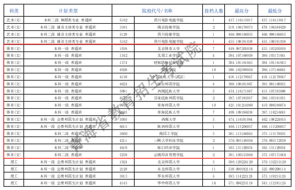 2024年青海体育类投档分数线（B段、C段、L段）