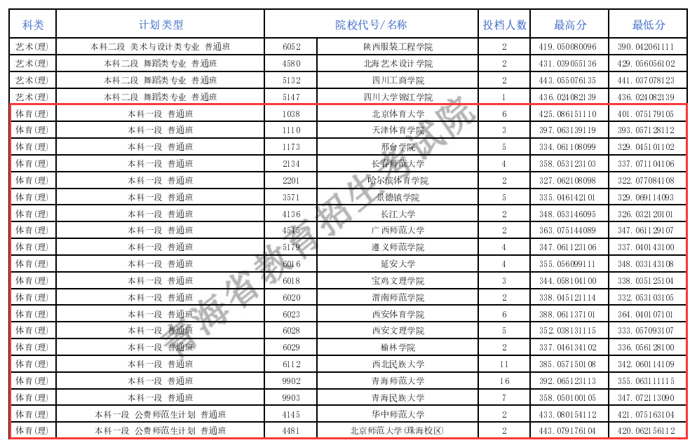 2024年青海体育类投档分数线（B段、C段、L段）