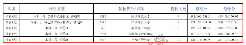 2024年青海体育类投档分数线（B段、C段、L段）