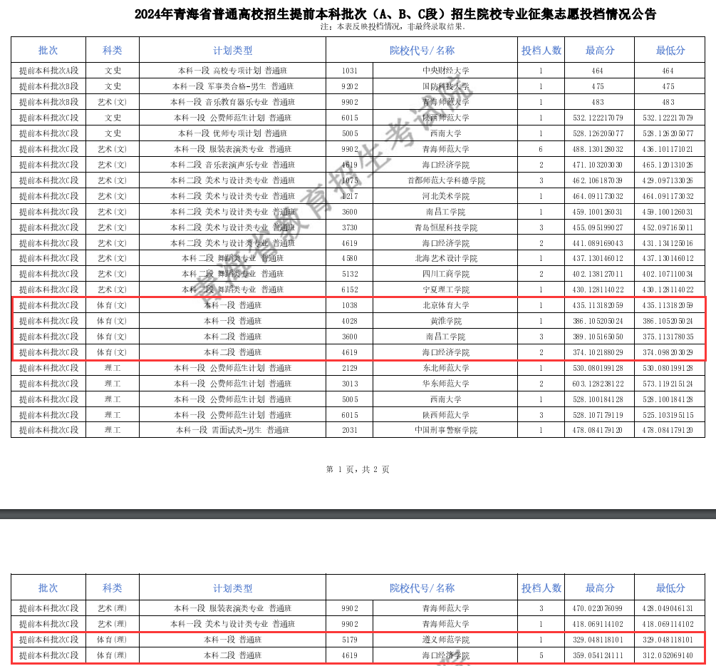 2024年青海体育类投档分数线（B段、C段、L段）