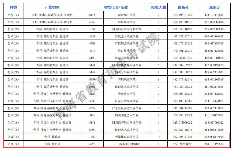 2024年青海体育类投档分数线（B段、C段、L段）