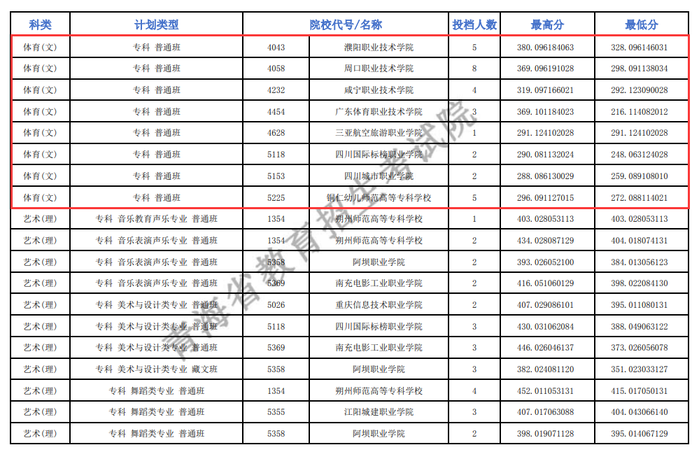 2024年青海体育类投档分数线（B段、C段、L段）